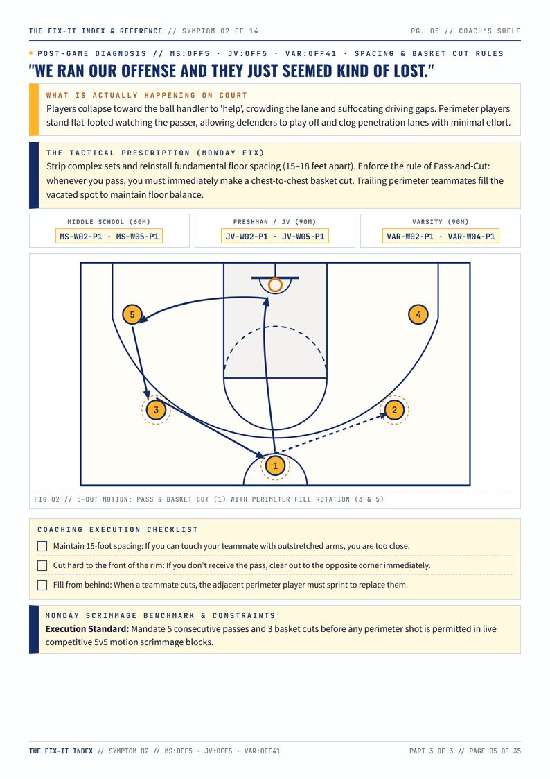 A Fix-It Index page: what is happening on court, the Monday fix and the practices to run by level