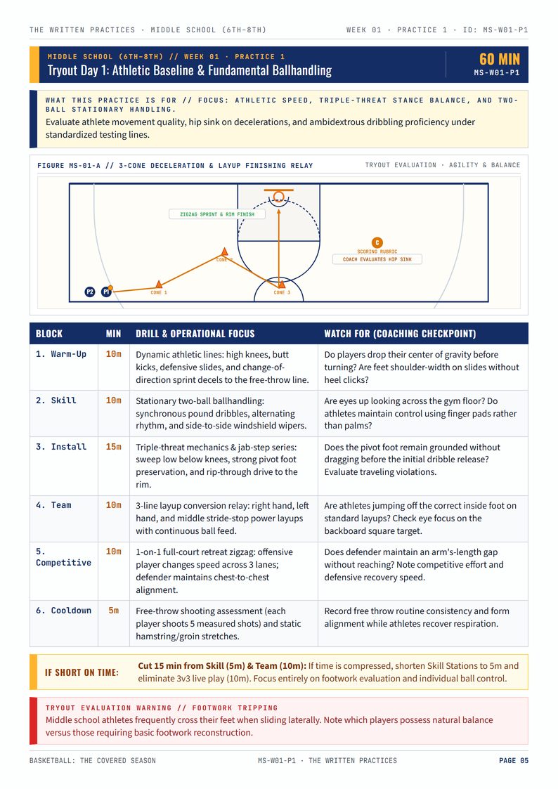A middle school practice page: every block timed, with a court diagram and what to cut if short on time