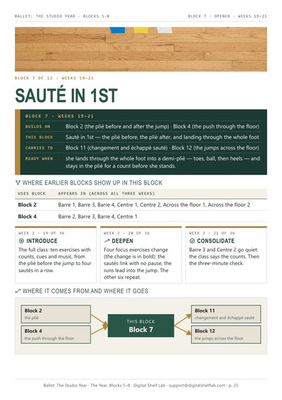 Block 7, page 1: the block opening with what it builds on, what it adds, what it carries forward and what she should be able to hold