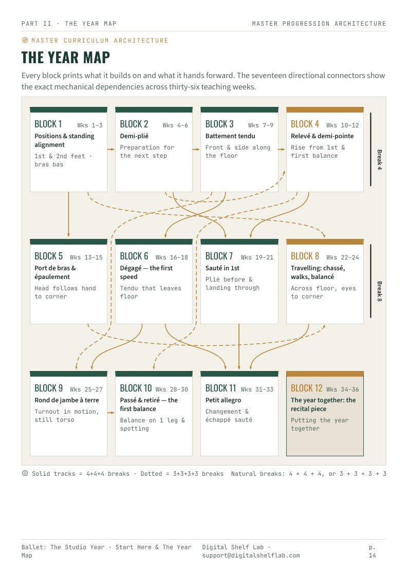The year map page: all twelve blocks with the arrows between them, on one page